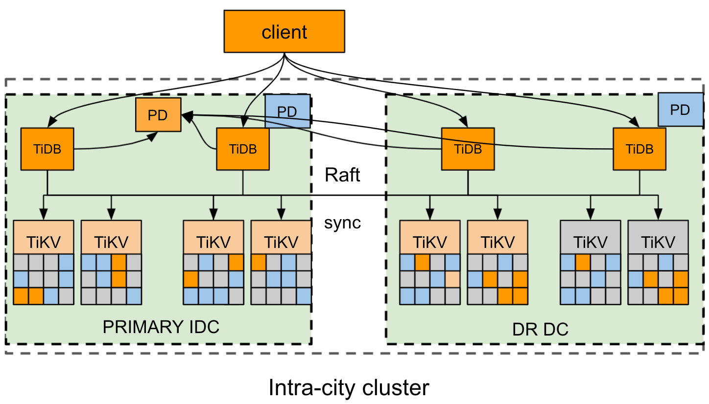 2-AZ-in-1-region architecture